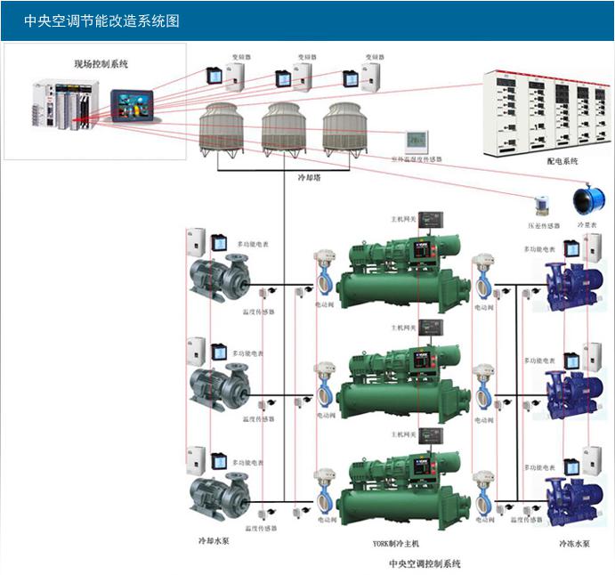 中央空調節能改造方案